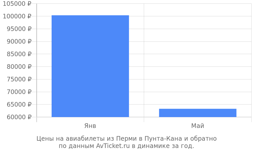 Цены на авиабилеты из Перми в Пунта-Кана по месяцам Цены на авиабилеты из Перми в Пунта-Кана по месяцам