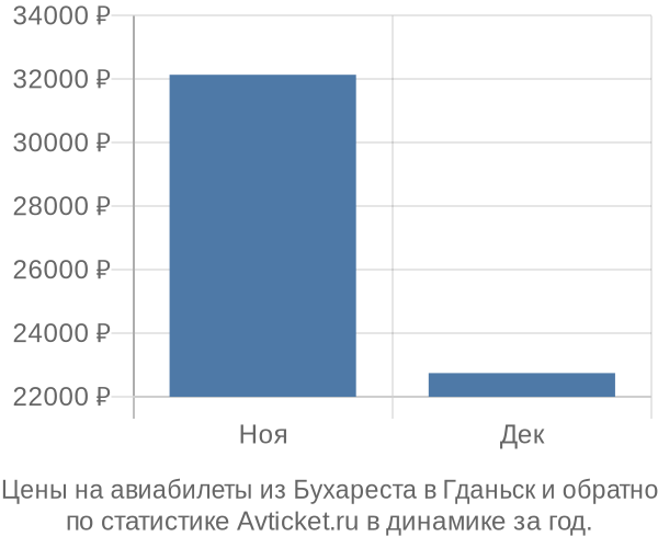 Авиабилеты из Бухареста в Гданьск цены