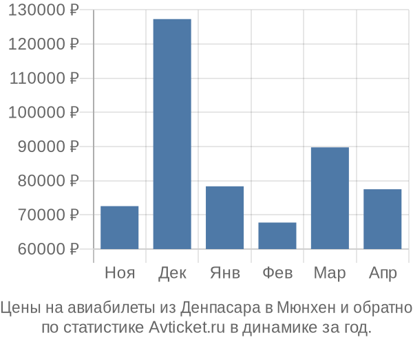 Авиабилеты из Денпасара в Мюнхен цены