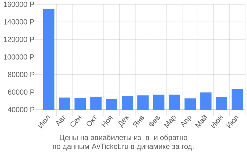 Цены на авиабилеты из в по месяцам Цены на авиабилеты из в по месяцам