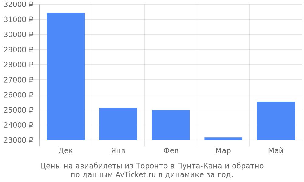 Цены на авиабилеты из Торонто в Пунта-Кана по месяцам Цены на авиабилеты из Торонто в Пунта-Кана по месяцам