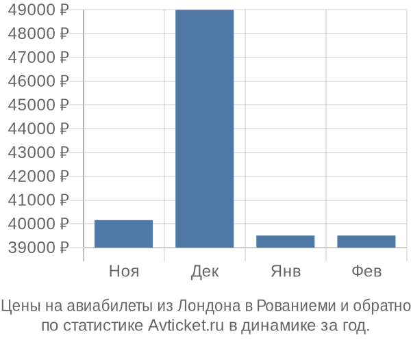 Авиабилеты из Лондона в Рованиеми цены