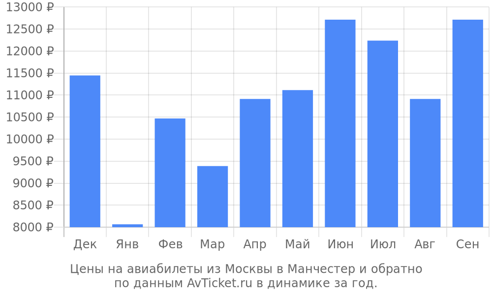 Цены на авиабилеты из Москвы в Манчестер по месяцам Цены на авиабилеты из Москвы в Манчестер по месяцам