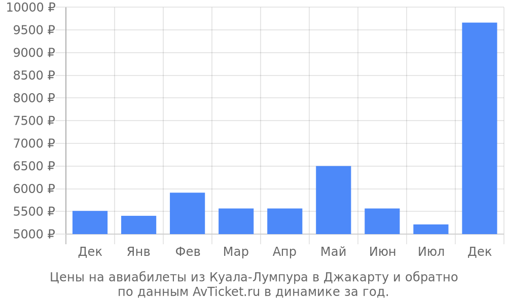 Цены на авиабилеты из Куала-Лумпура в Джакарту по месяцам Цены на авиабилеты из Куала-Лумпура в Джакарту по месяцам