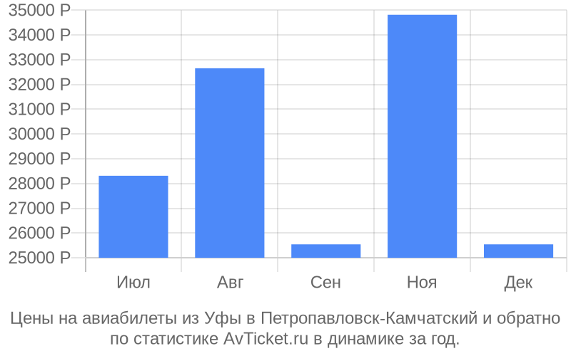 Камчатка билеты на самолет из уфы Камчатка билеты на самолет из уфы онлайн бронирования авиабилеты