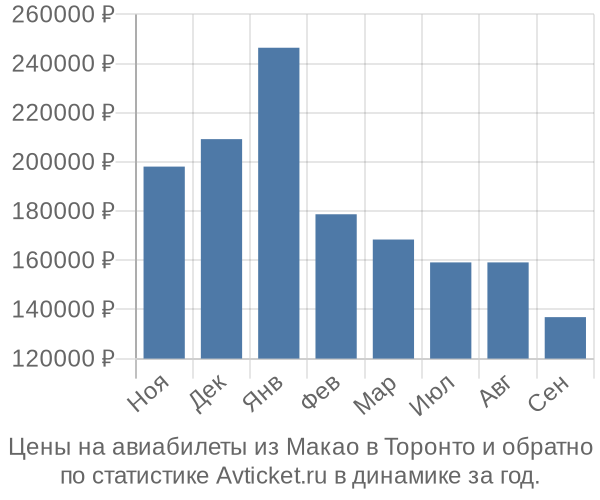 Авиабилеты из Макао в Торонто цены