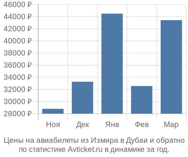 Авиабилеты из Измира в Дубаи цены