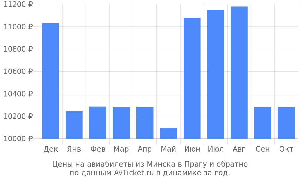 Цены на авиабилеты из Минска в Прагу по месяцам Цены на авиабилеты из Минска в Прагу по месяцам