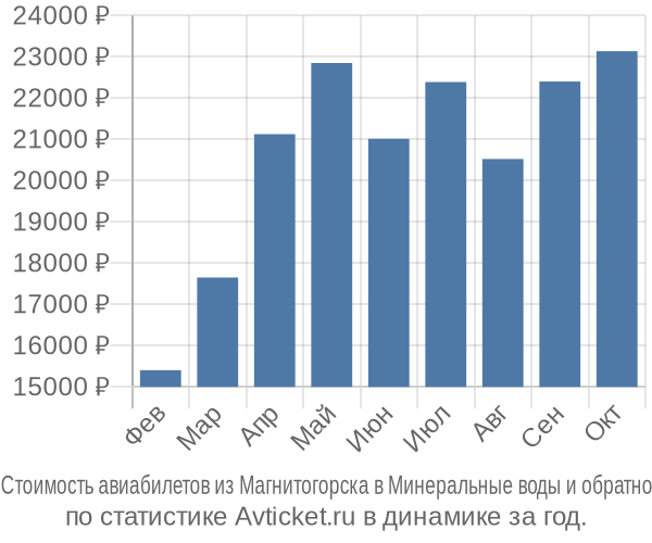 Стоимость авиабилетов из Магнитогорска в Минеральные воды