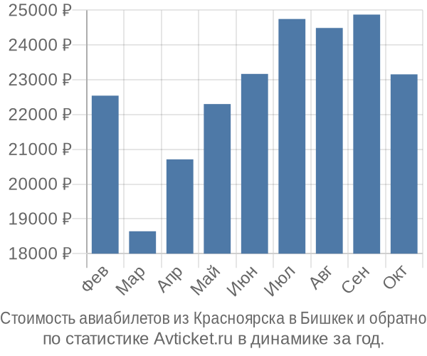 Стоимость авиабилетов из Красноярска в Бишкек