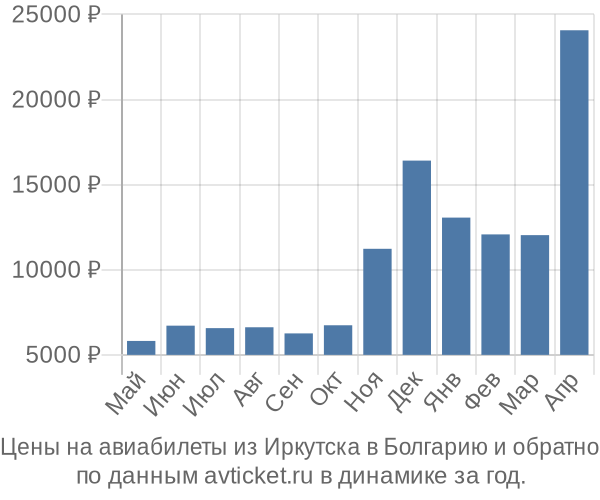 Цены на авиабилеты из Иркутска в  по месяцам