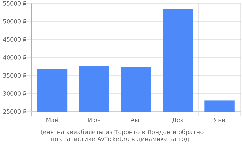 Цены на авиабилеты из Торонто в Лондон Цены на авиабилеты из Торонто в Лондон