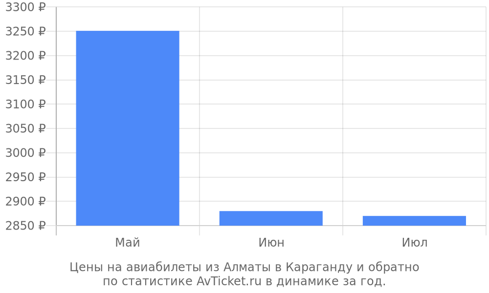 Цены на авиабилеты из Алматы в Караганду Цены на авиабилеты из Алматы в Караганду