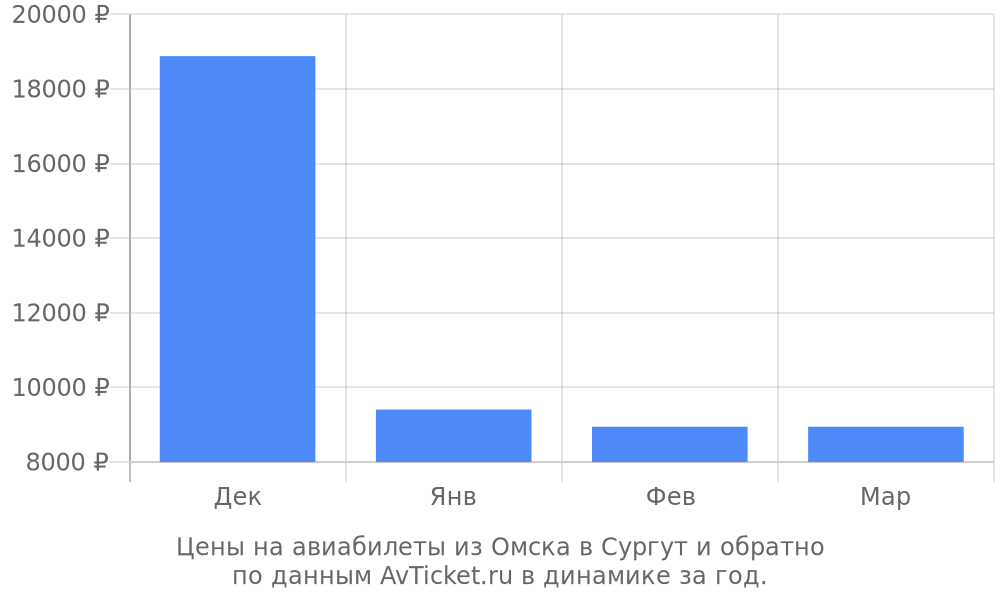 Цены на авиабилеты из Омска в Сургут по месяцам Цены на авиабилеты из Омска в Сургут по месяцам