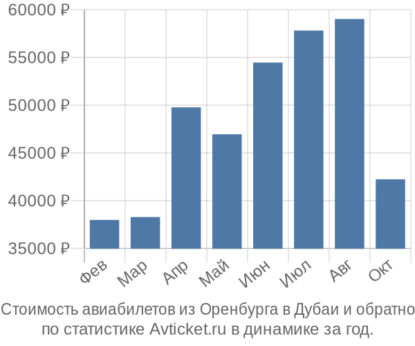 Стоимость авиабилетов из Оренбурга в Дубаи