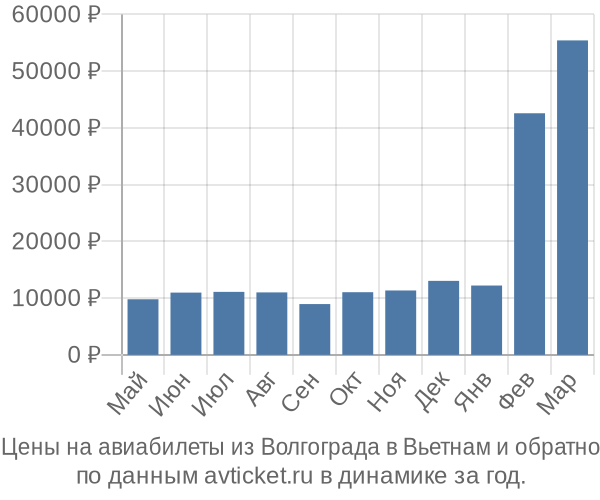 Цены на авиабилеты из Волгограда в  по месяцам