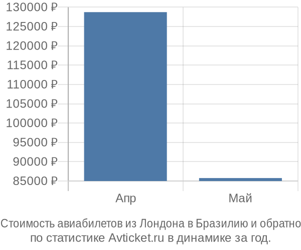 Стоимость авиабилетов из Лондона в Бразилию