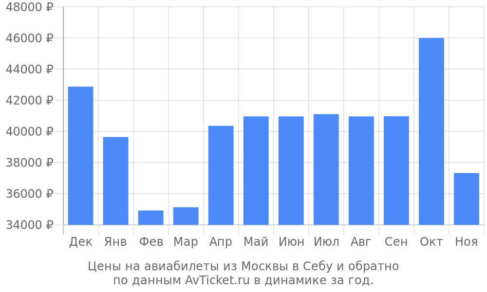 Цены на авиабилеты из Москвы в Себу по месяцам Цены на авиабилеты из Москвы в Себу по месяцам