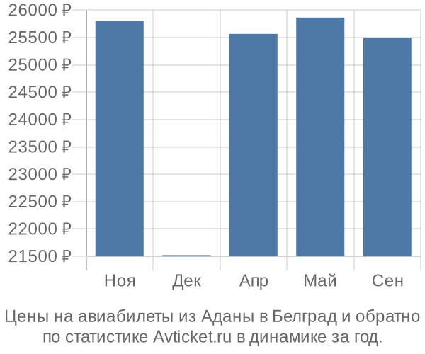 Авиабилеты из Аданы в Белград цены