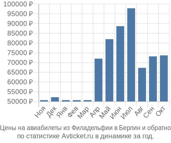 Авиабилеты из Филадельфии в Берлин цены