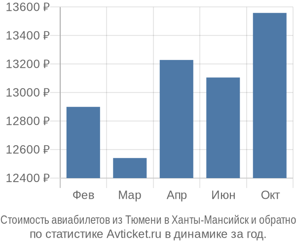Стоимость авиабилетов из Тюмени в Ханты-Мансийск
