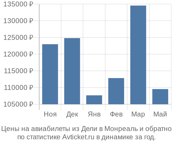 Авиабилеты из Дели в Монреаль цены