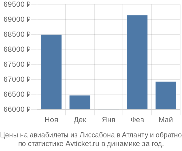 Авиабилеты из Лиссабона в Атланту цены