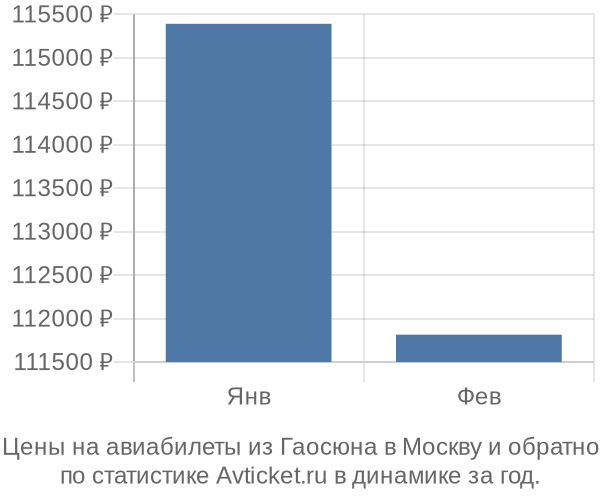 Авиабилеты из Гаосюна в Москву цены