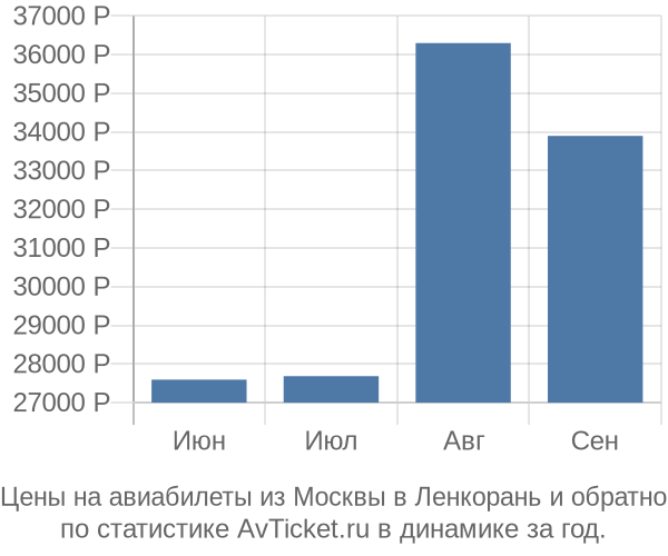 График изменения цены на самолет из Москвы в Ленкорань Стоимость билетов из Москвы в Ленкорань