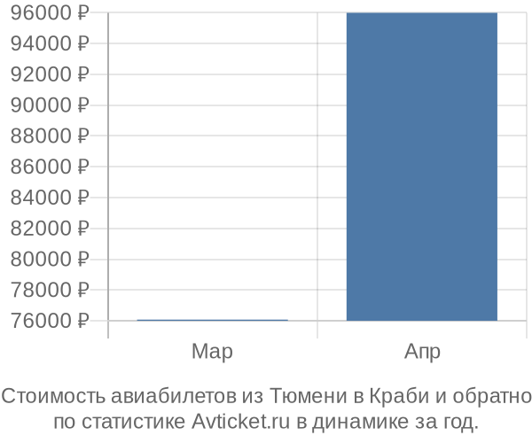 Стоимость авиабилетов из Тюмени в Краби
