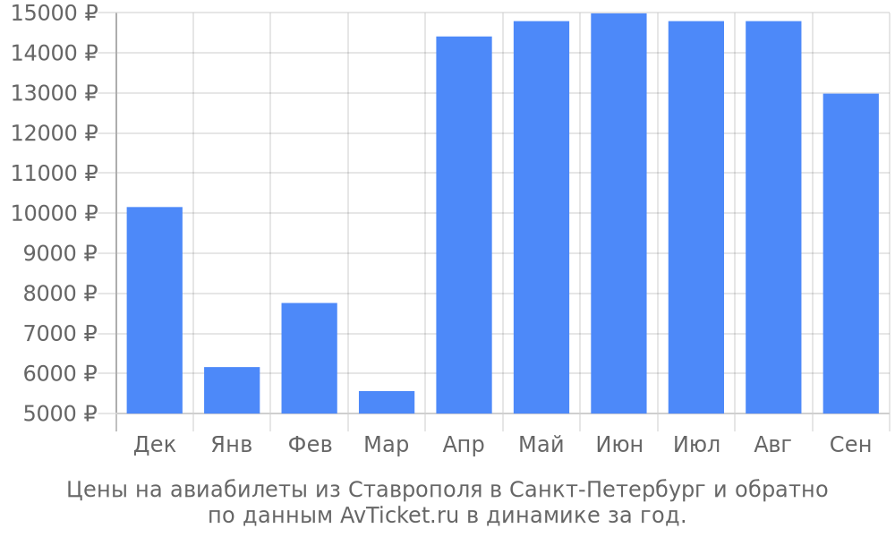 Цены на авиабилеты из Ставрополя в Санкт-Петербург по месяцам Цены на авиабилеты из Ставрополя в Санкт-Петербург по месяцам
