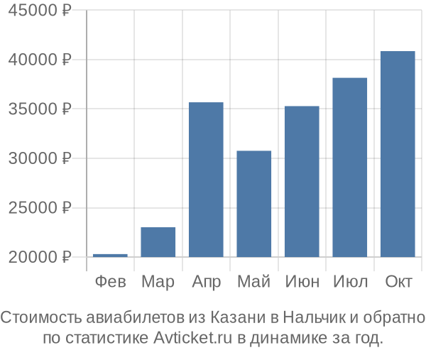 Стоимость авиабилетов из Казани в Нальчик