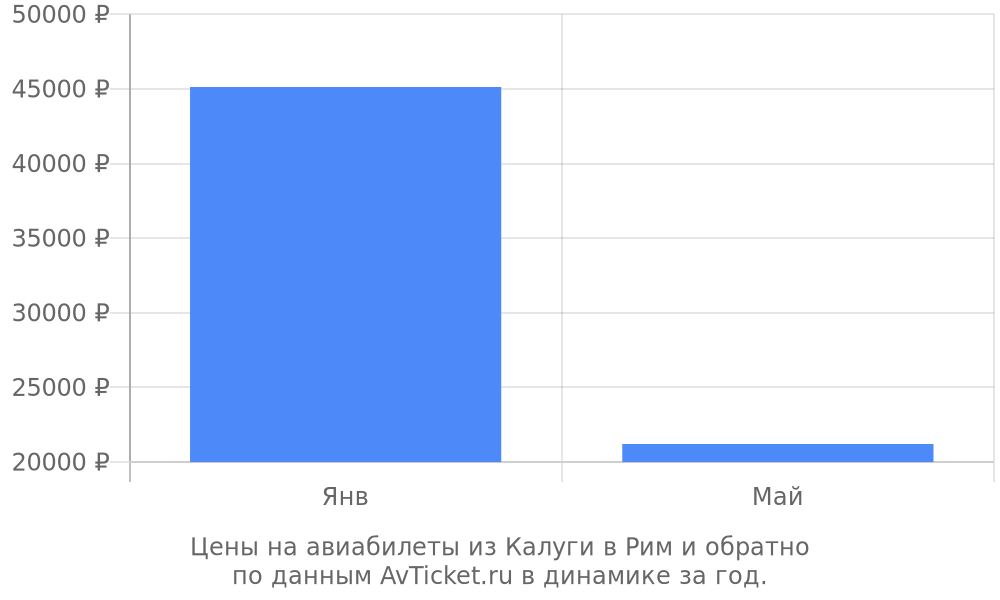 Цены на авиабилеты из Калуги в Рим по месяцам Цены на авиабилеты из Калуги в Рим по месяцам