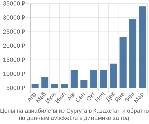 Цены на авиабилеты из Сургута в  по месяцам