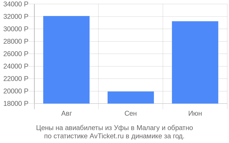 Цены на авиабилеты из Уфы в Малагу Цены на авиабилеты из Уфы в Малагу