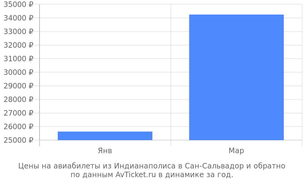 Цены на авиабилеты из Индианаполиса в Сан-Сальвадор по месяцам Цены на авиабилеты из Индианаполиса в Сан-Сальвадор по месяцам