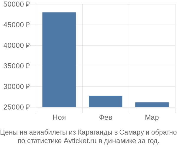 Авиабилеты из Караганды в Самару цены