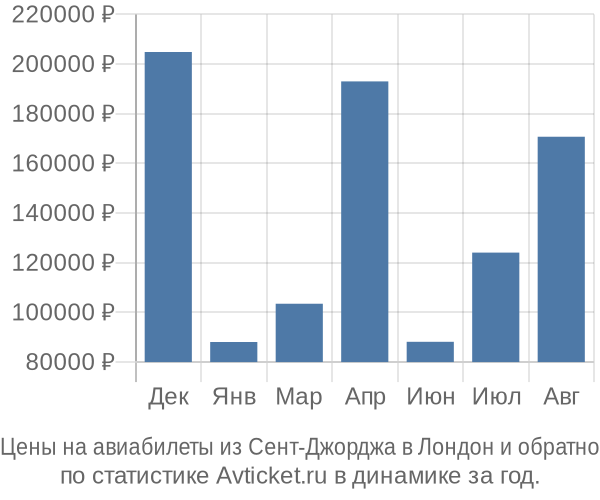Авиабилеты из Сент-Джорджа в Лондон цены