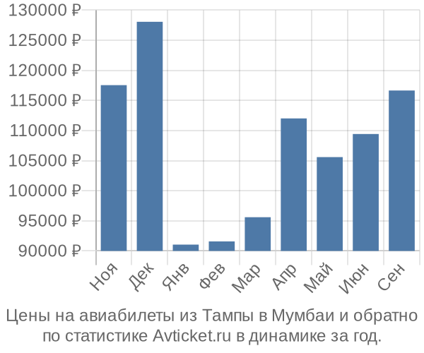 Авиабилеты из Тампы в Мумбаи цены