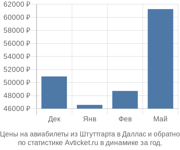 Авиабилеты из Штуттгарта в Даллас цены