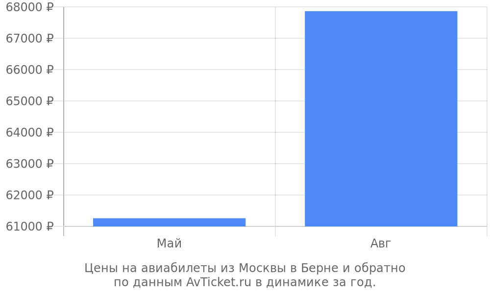 Цены на авиабилеты из Москвы в Берне по месяцам Цены на авиабилеты из Москвы в Берне по месяцам
