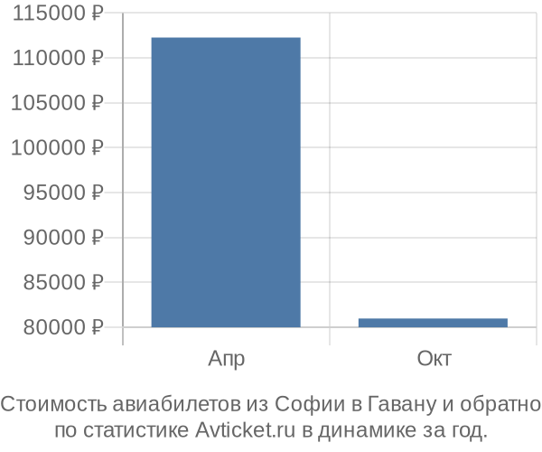 Стоимость авиабилетов из Софии в Гавану