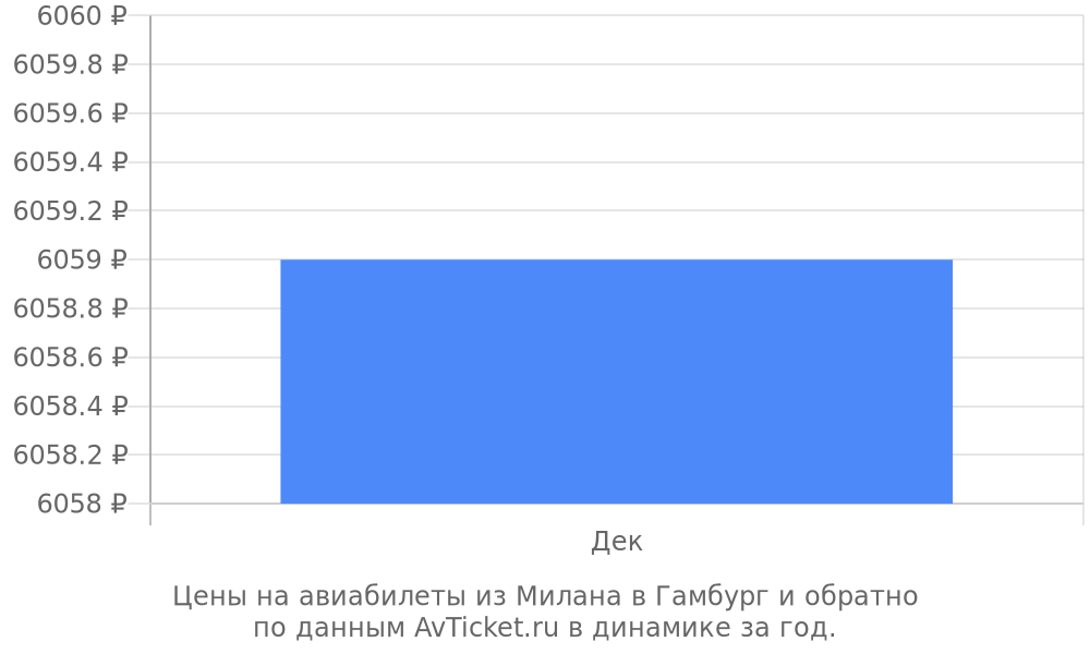 Цены на авиабилеты из Милана в Гамбург по месяцам Цены на авиабилеты из Милана в Гамбург по месяцам