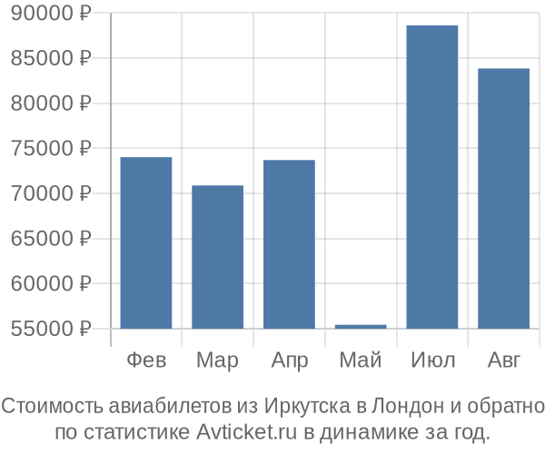 Стоимость авиабилетов из Иркутска в Лондон