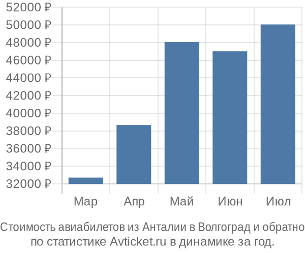 Стоимость авиабилетов из Анталии в Волгоград