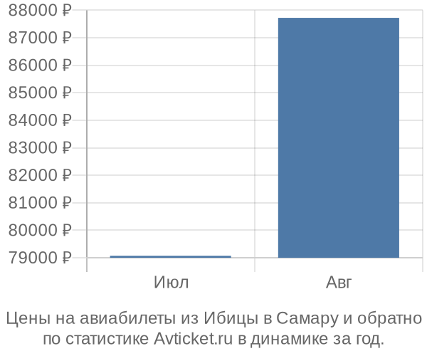 Авиабилеты из Ибицы в Самару цены