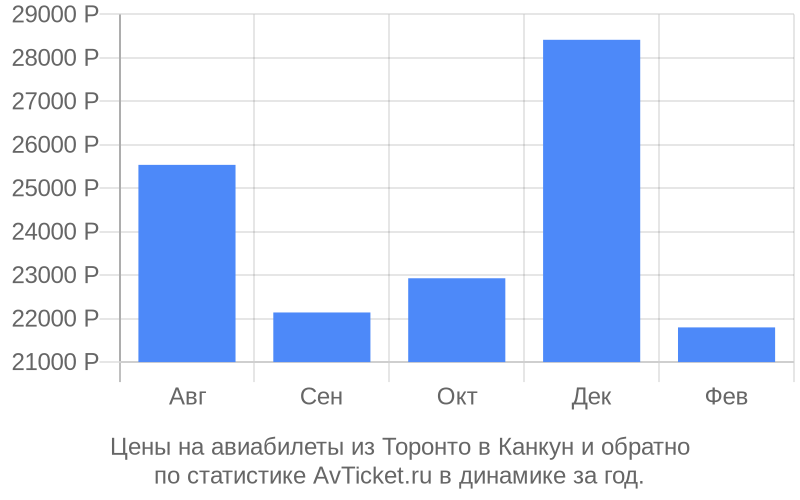 Цены на авиабилеты из Торонто в Канкун Цены на авиабилеты из Торонто в Канкун