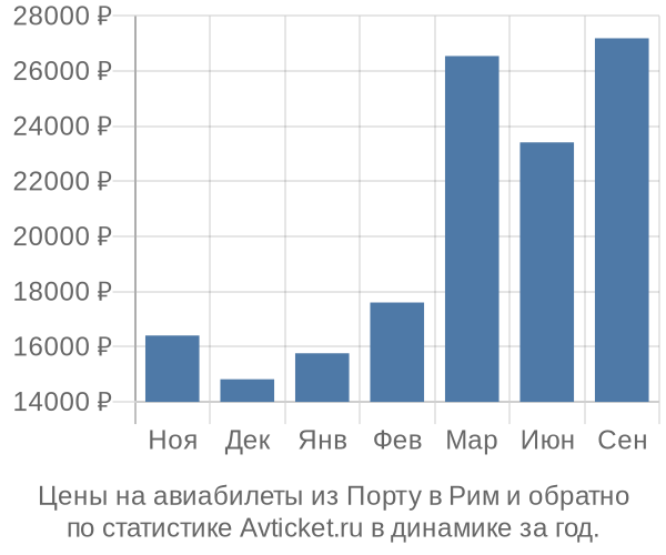 Авиабилеты из Порту в Рим цены