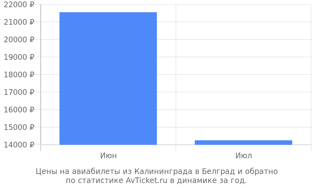 Цены на авиабилеты из Калининграда в Белград Цены на авиабилеты из Калининграда в Белград