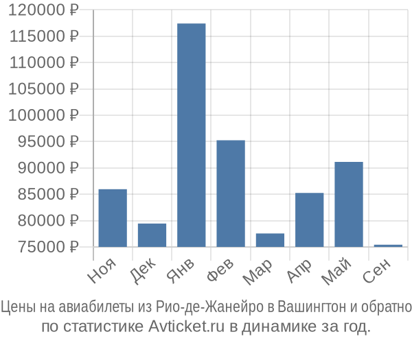 Авиабилеты из Рио-де-Жанейро в Вашингтон цены